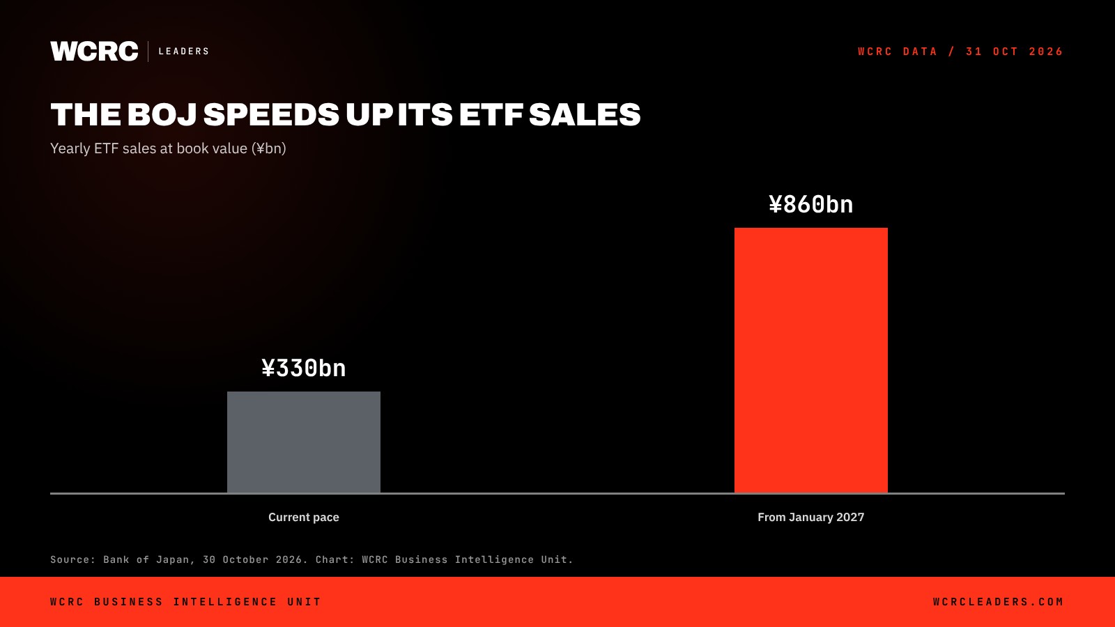 WCRC Leaders chart: Bank of Japan yearly ETF sales from Jan 2027, book value