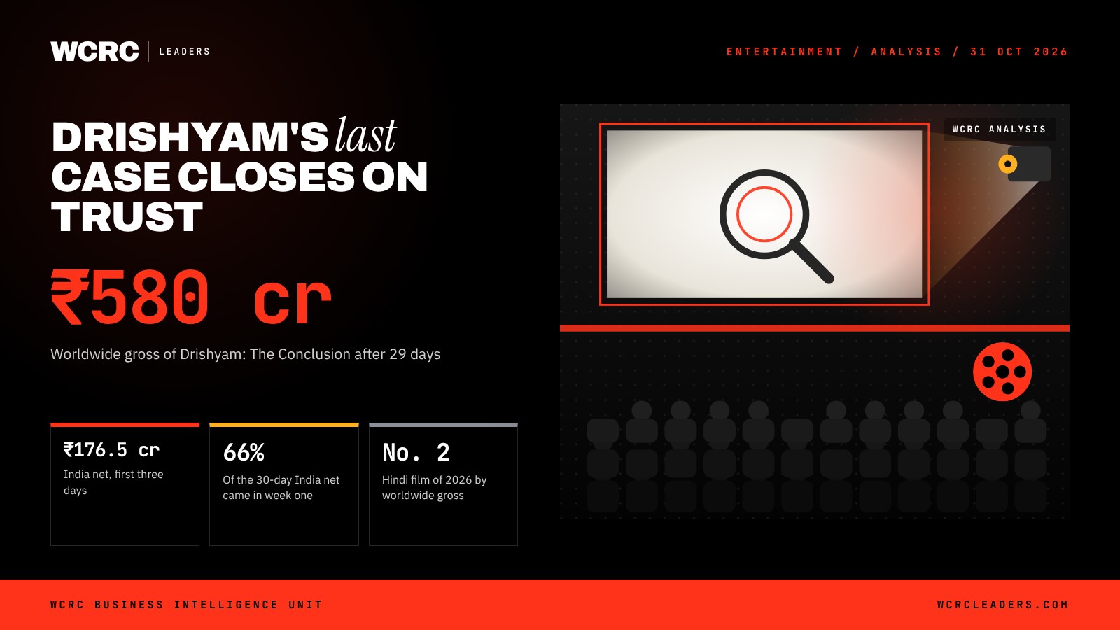 Drishyam: The Conclusion at ₹580 crore: the last case closes, and the brand wins