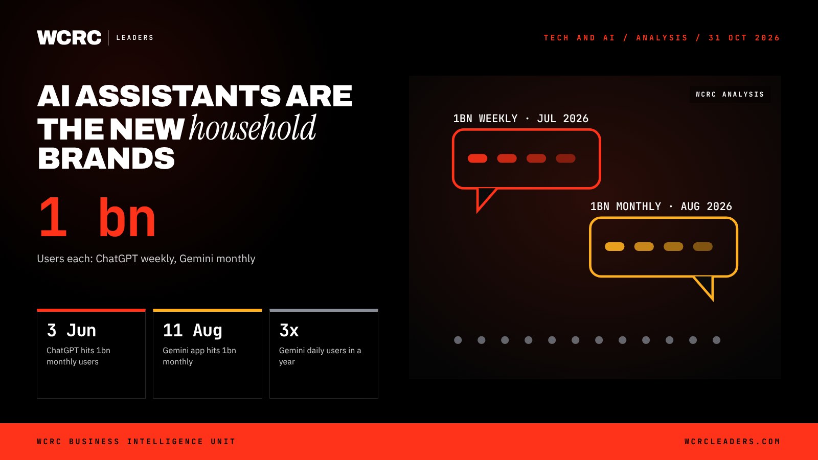 Gemini and ChatGPT pass a billion users: AI tools are the decade's new household brands