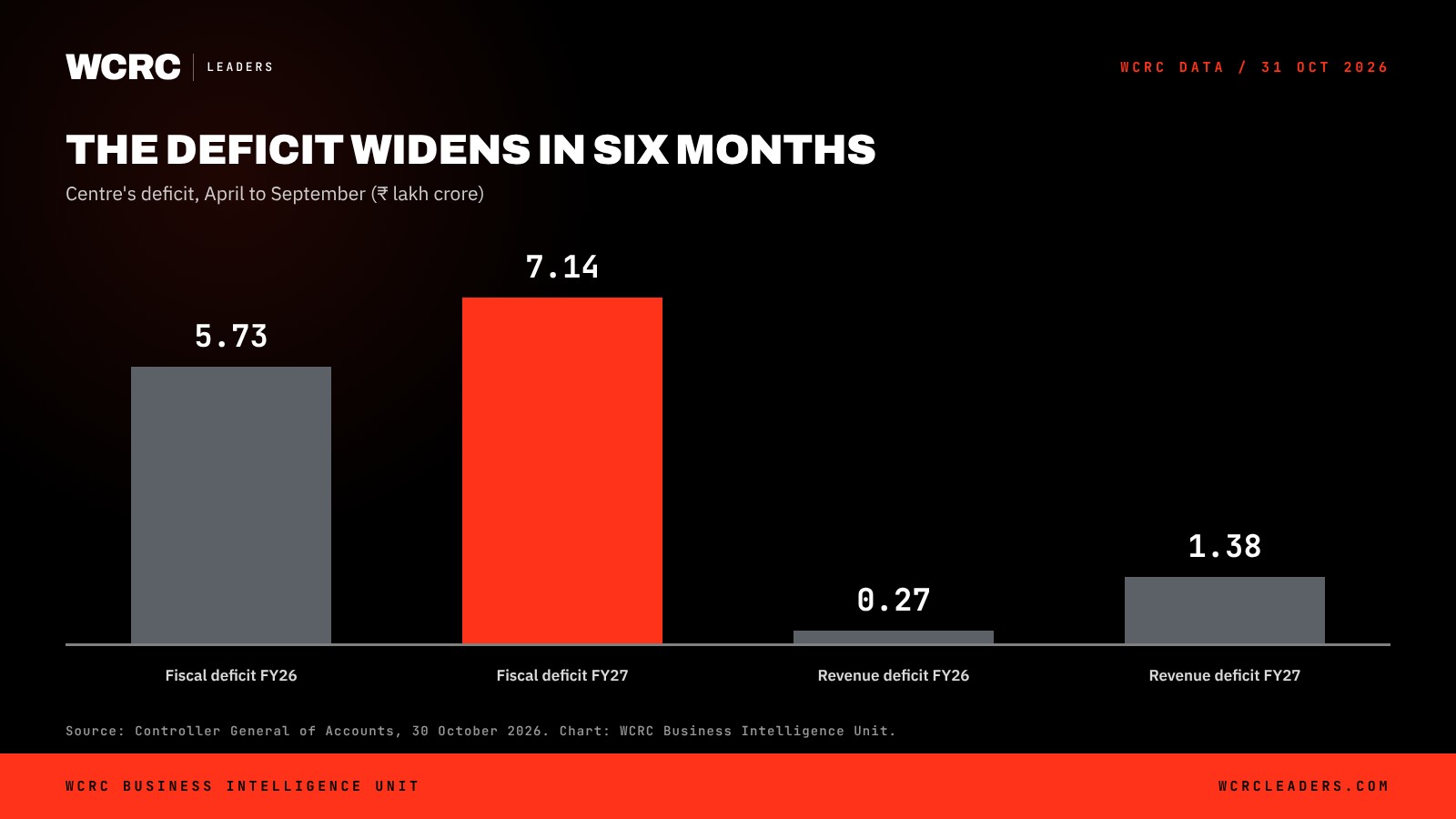WCRC Leaders chart: Rise in India's April-September fiscal deficit