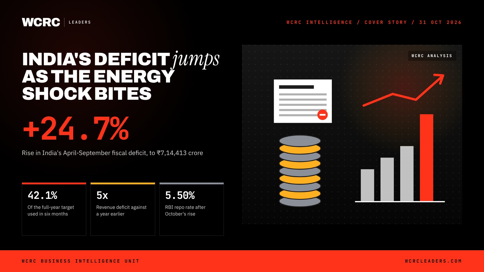 India's fiscal deficit jumps 24.7% as the energy shock eats its room
