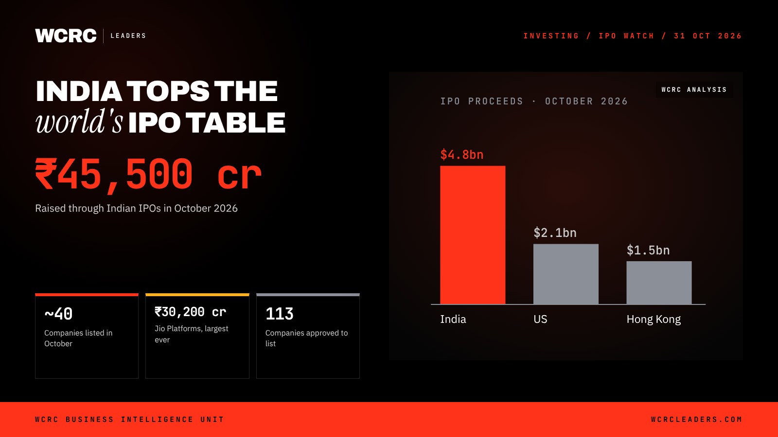India tops the world's IPO table in October with ₹45,500 crore raised