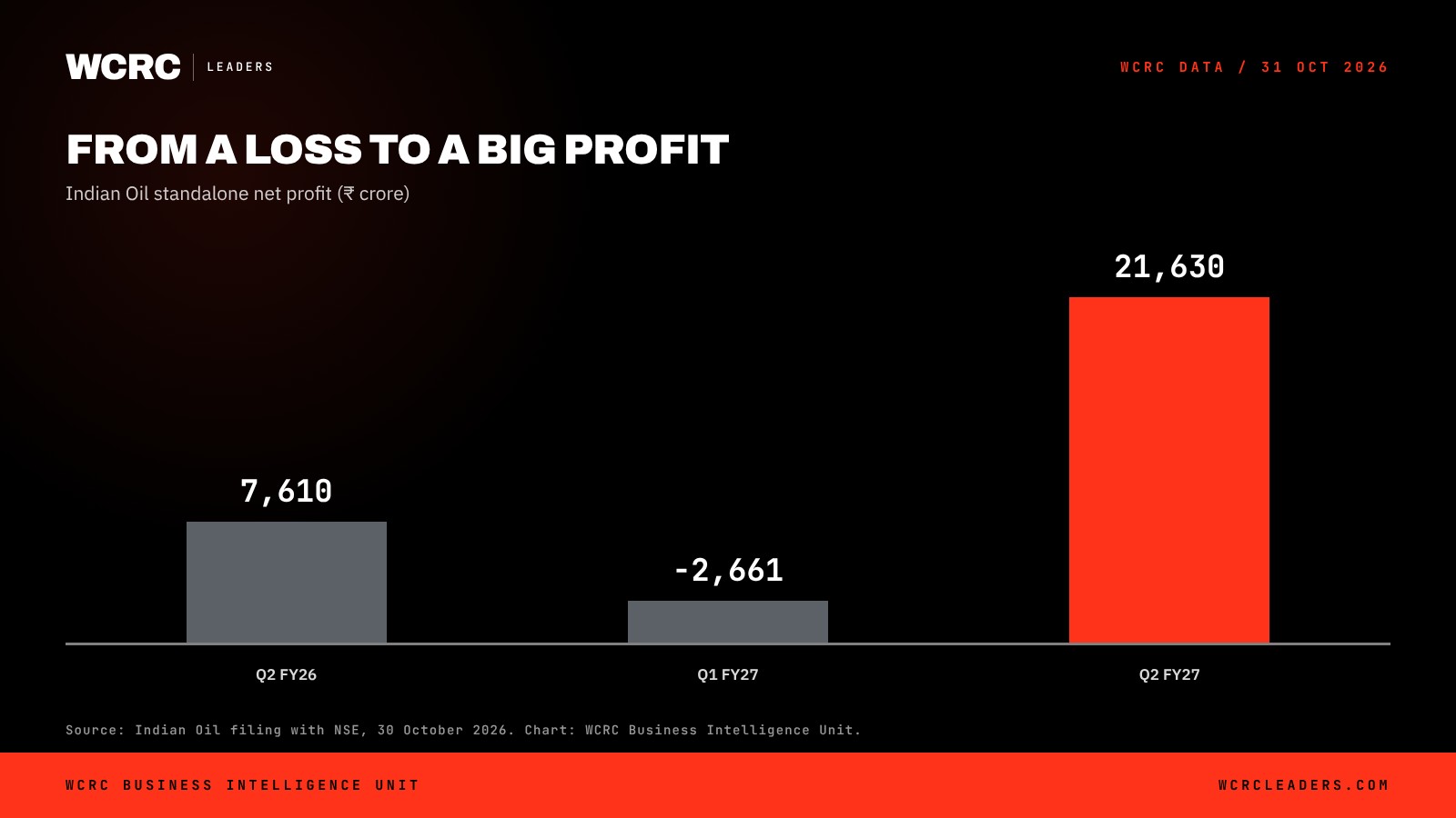 WCRC Leaders chart: Indian Oil standalone net profit, July to September 2026