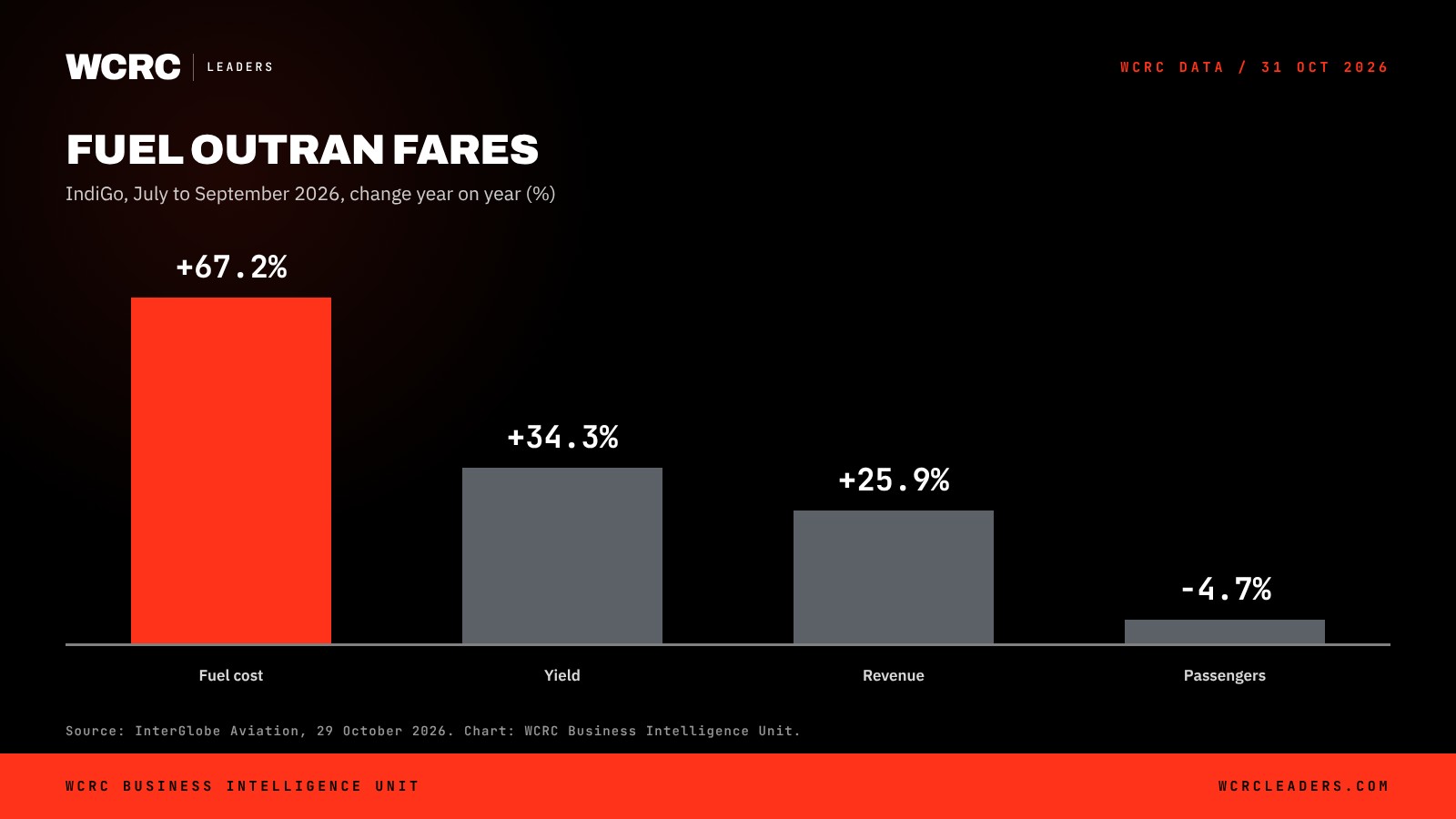 WCRC Leaders chart: Rise in IndiGo's fuel bill, July to September 2026