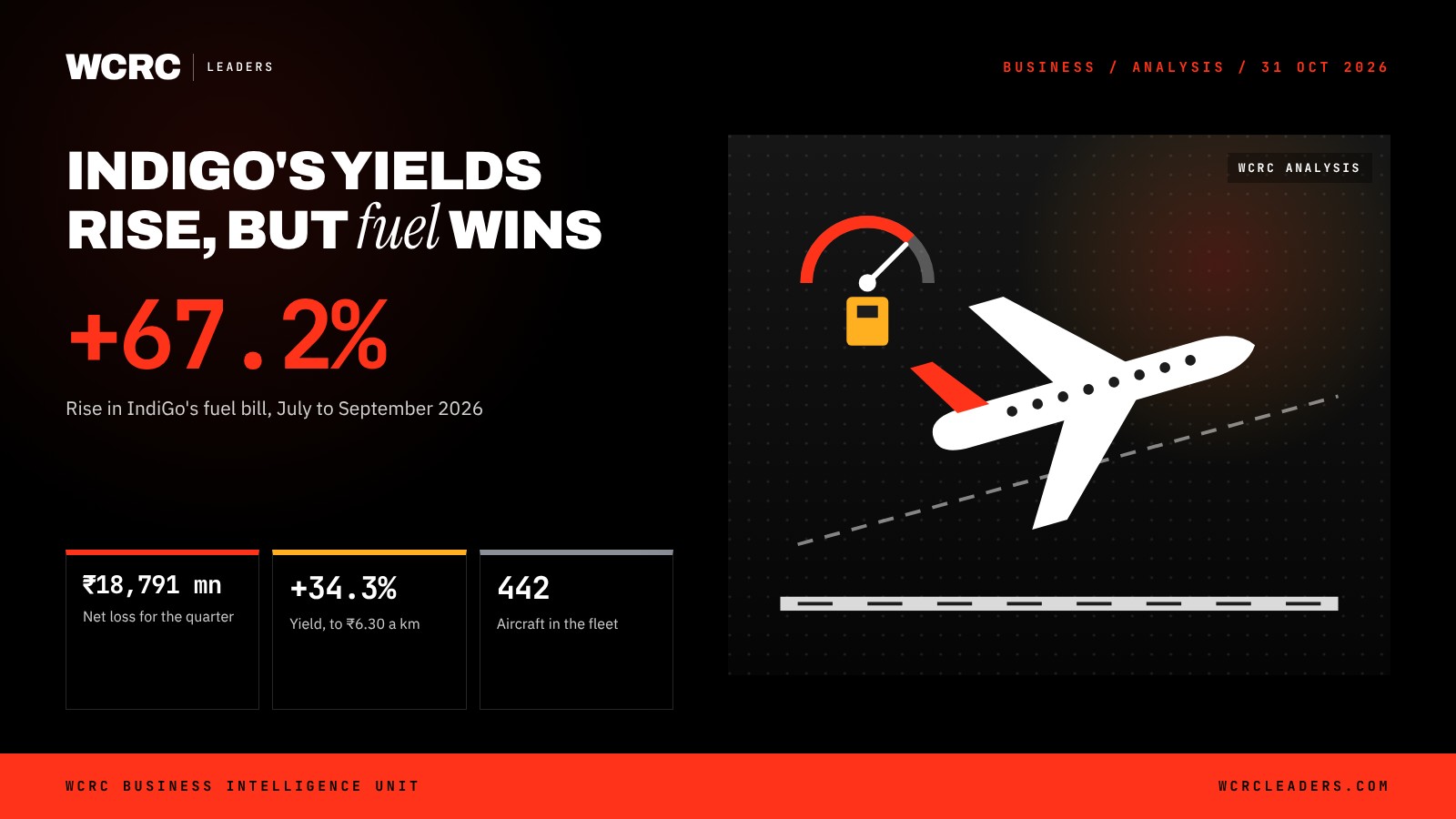 WCRC Leaders fact card: +67.2%, Rise in IndiGo's fuel bill, July to September 2026 WCRC Leaders fact card: +67.2%, Rise in IndiGo's fuel bill, July to September 2026