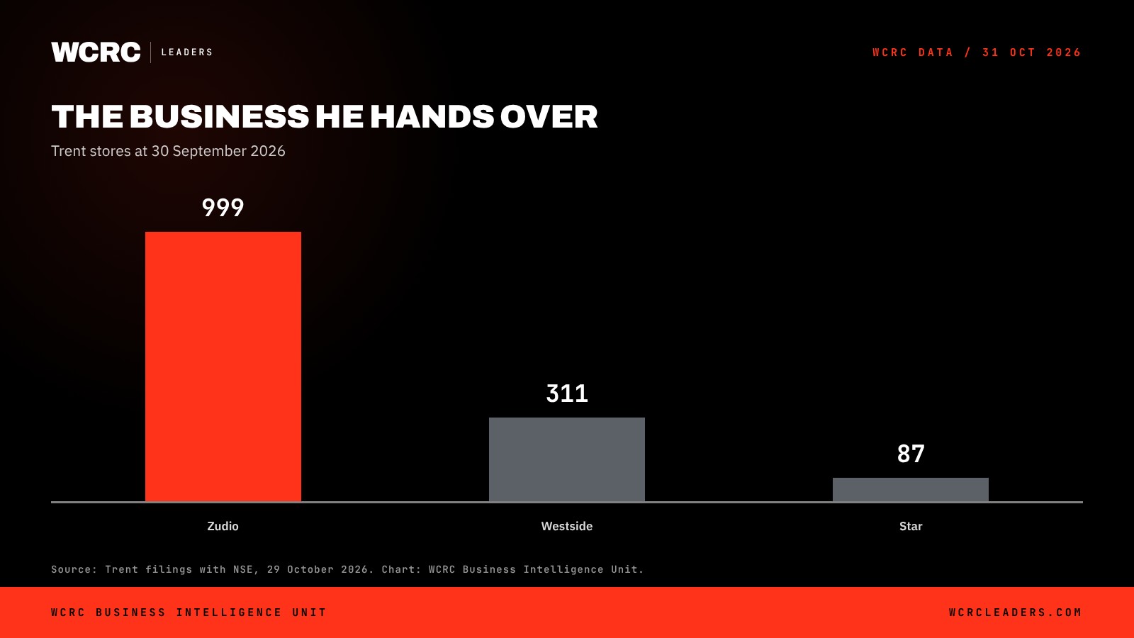 WCRC Leaders chart: Noel Tata's link with Trent, ending 11 November 2026