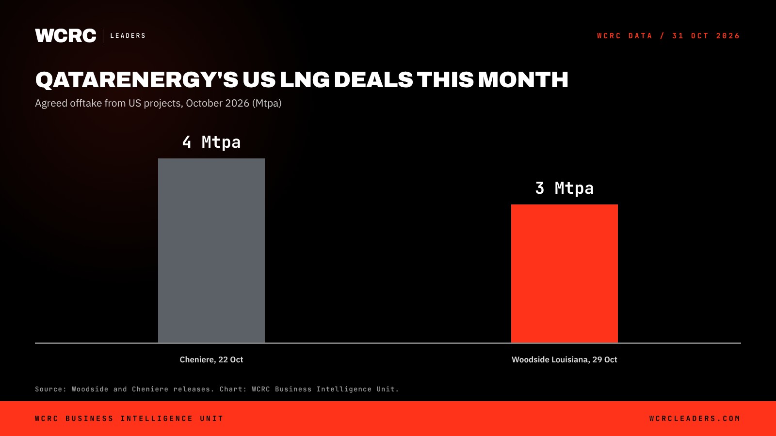 WCRC Leaders chart: QatarEnergy's 20-year LNG offtake from Woodside Louisiana