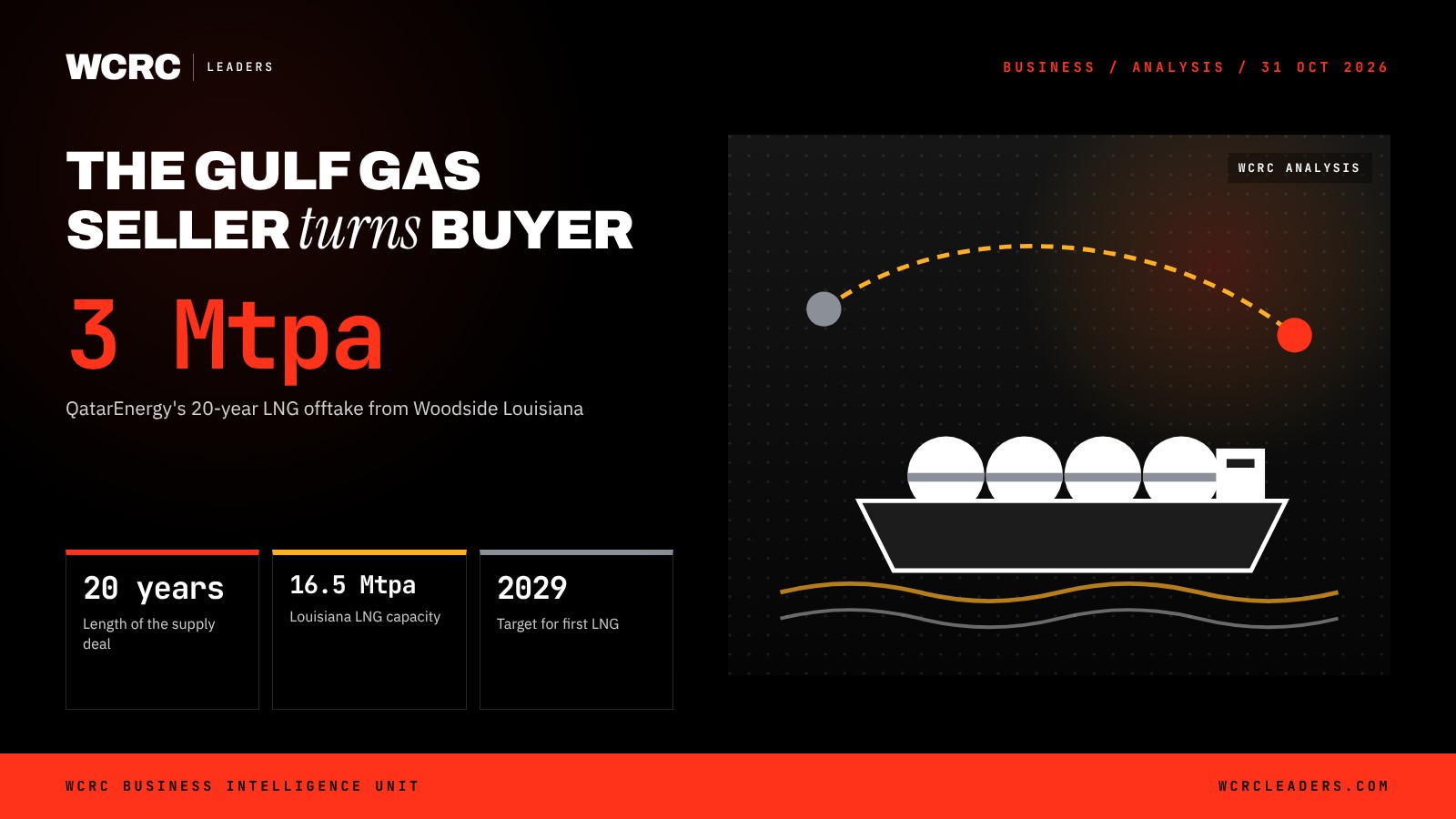 WCRC Leaders fact card: 3 Mtpa, QatarEnergy's 20-year LNG offtake from Woodside Louisiana WCRC Leaders fact card: 3 Mtpa, QatarEnergy's 20-year LNG offtake from Woodside Louisiana