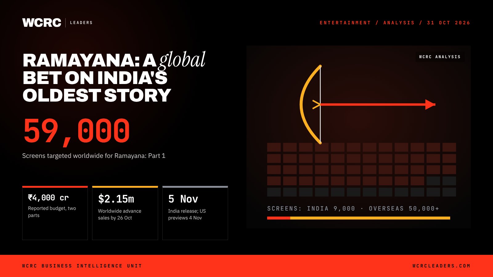 Ramayana Part 1: a ₹4,000 crore bet on India's oldest story