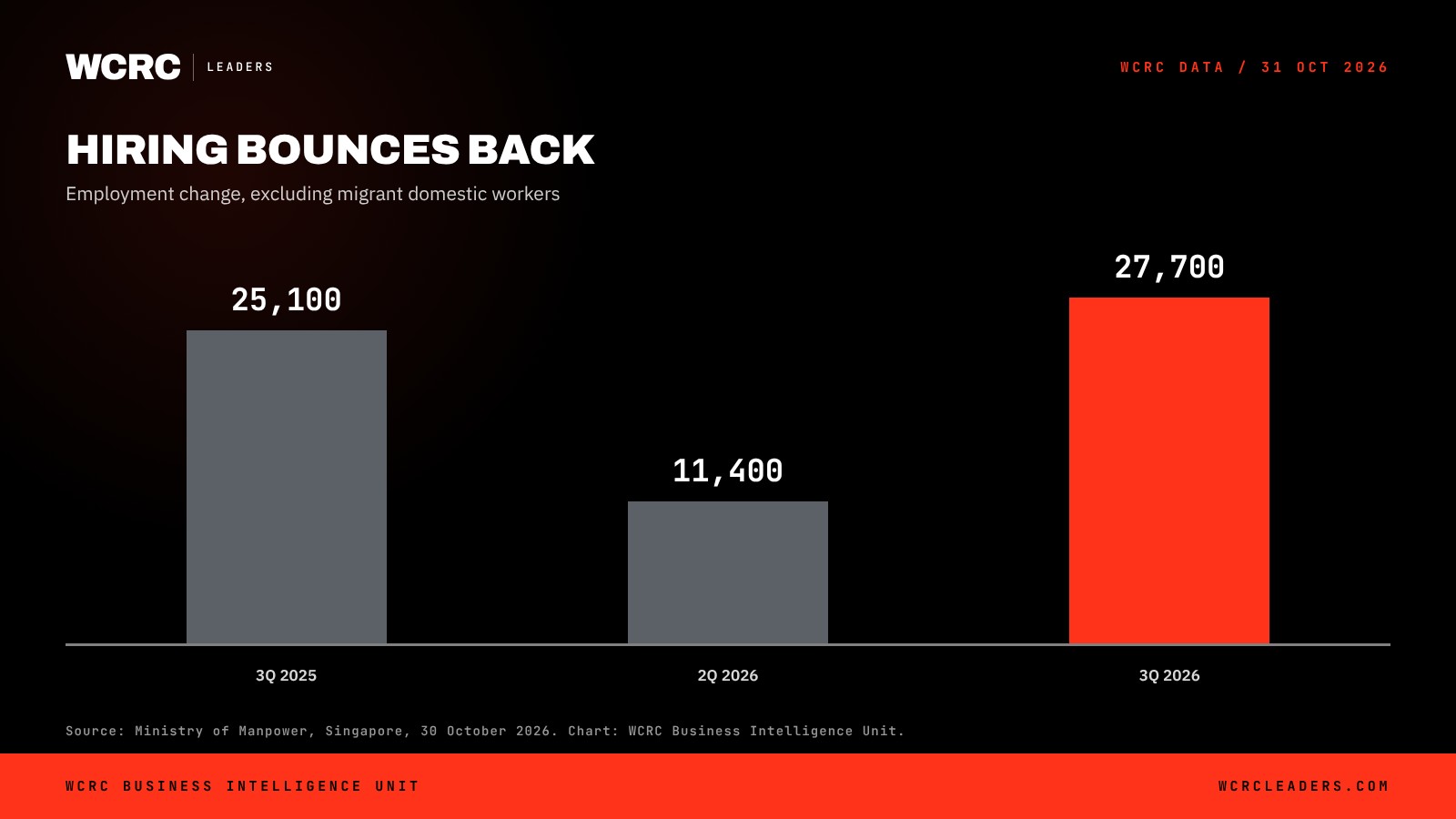 WCRC Leaders chart: Jobs added in Singapore in 3Q 2026, excl. domestic workers