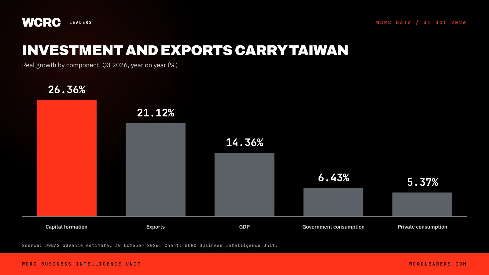 WCRC Leaders chart: Taiwan's Q3 2026 real GDP growth, year on year
