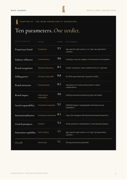 Brand equity scorecard